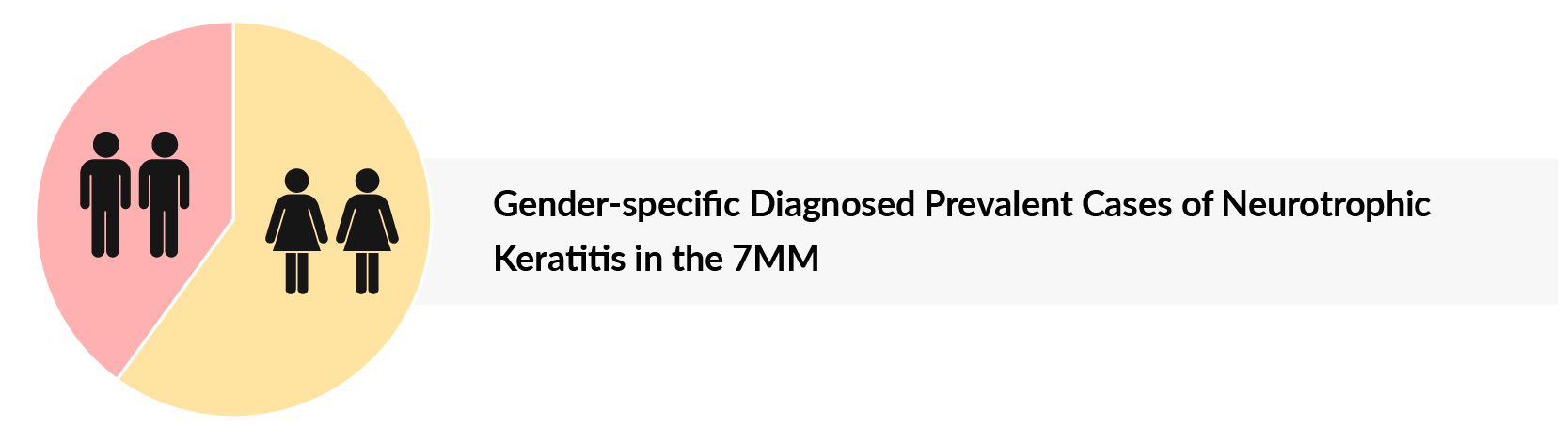 Gender-specific Diagnosed Prevalent Cases of Neurotrophic Keratitis in the 7MM